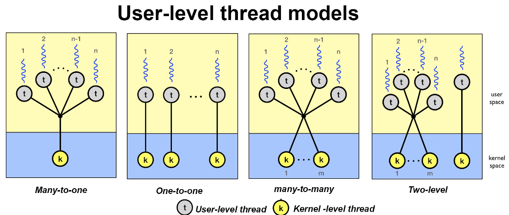 Kernel and user threads. A kernel thread is a kernel entity… | by ...