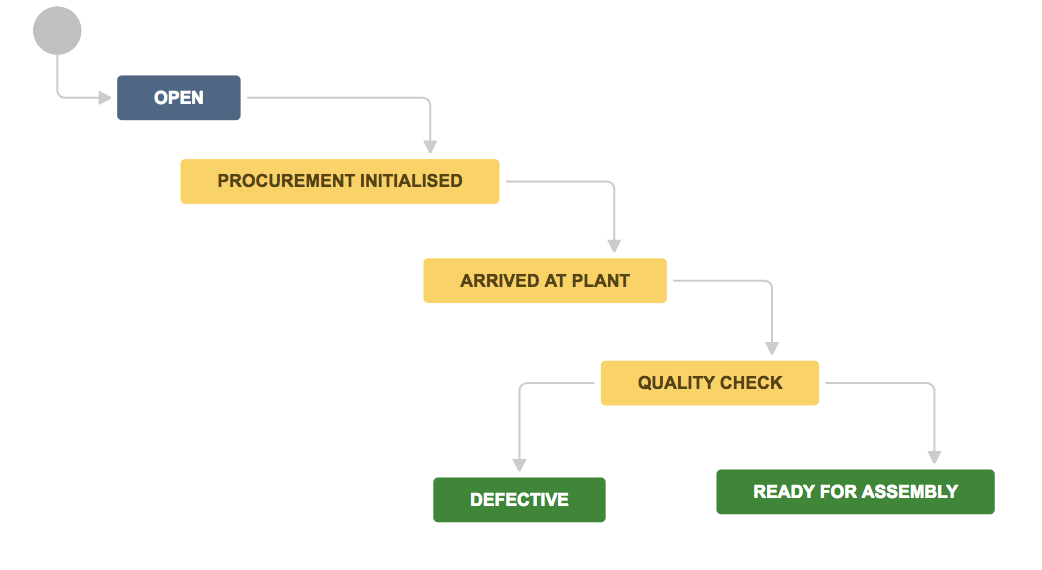 Can JIRA Be Used Outside IT Industry By Jayaprakash D B Medium