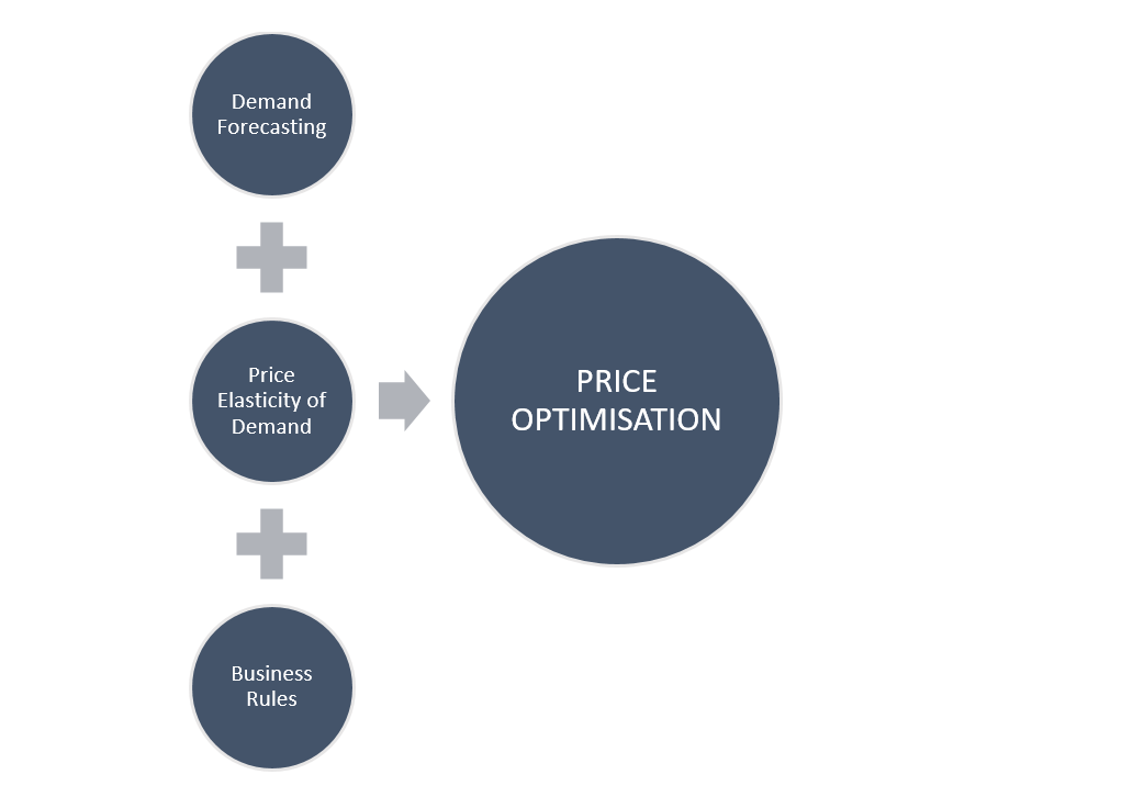 HOW TO OPTIMIZE PRICE?. Price optimization utilizes data and… | by ...