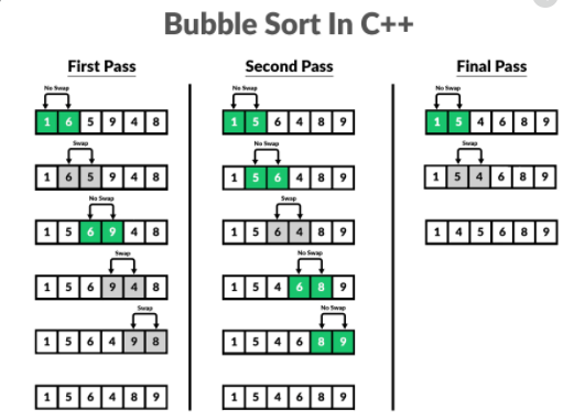 Bubble Sort Algorithm. Line by Line Bubble Sort Algorithm…, by Yasir