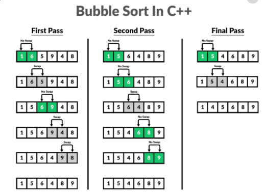 Bubble sort  Developer's Adda