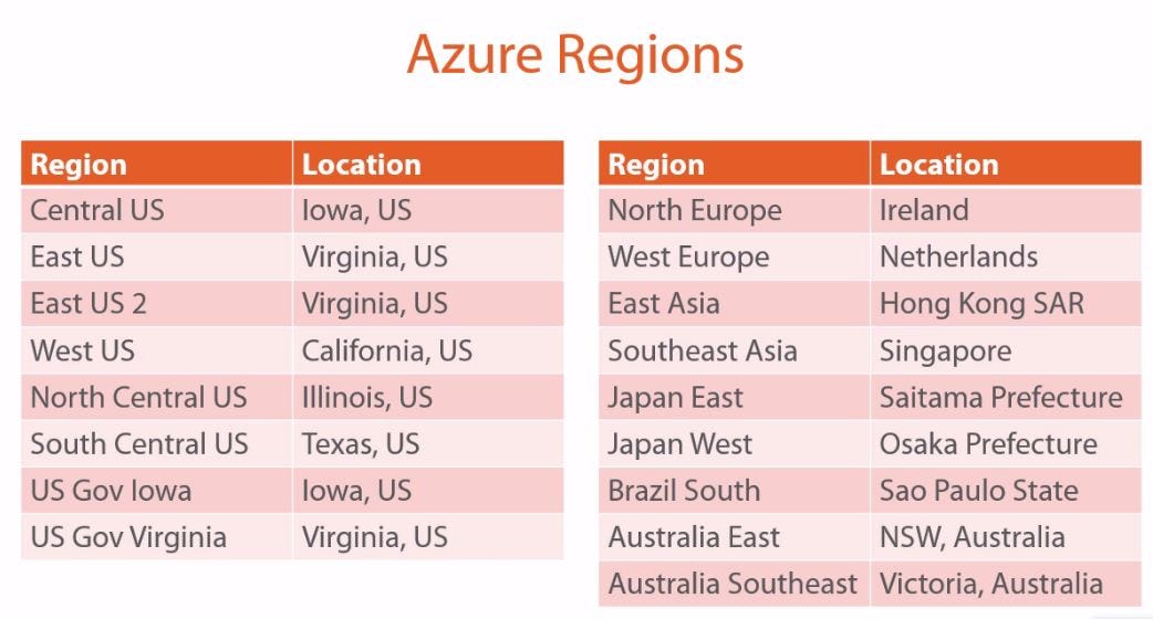 Microsoft Azure Regions And Availability Zones By Sahilarate Medium