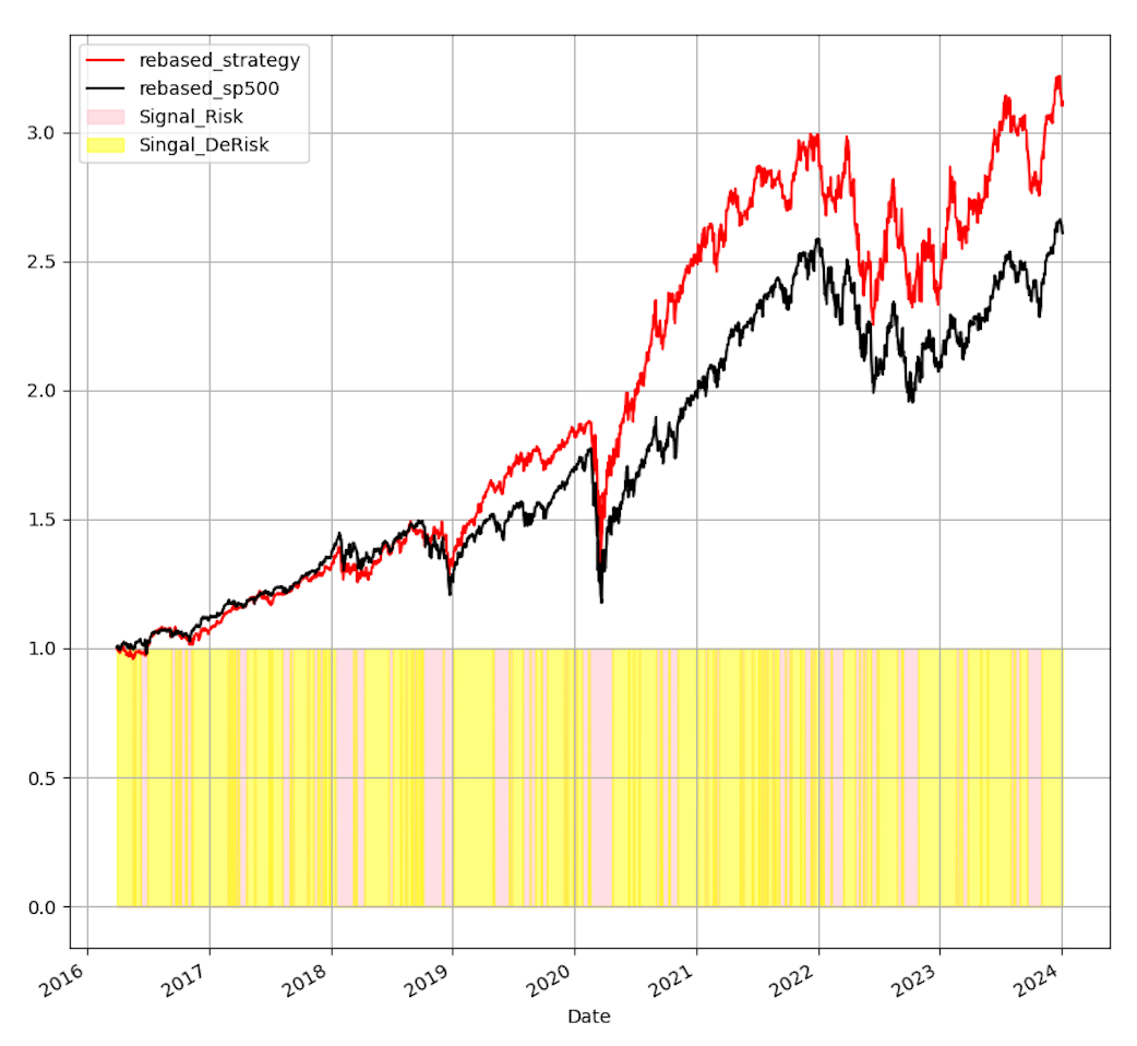 Outperform S&P 500 by 50%: Sector Rotation Strategy Leveraging Risk ...