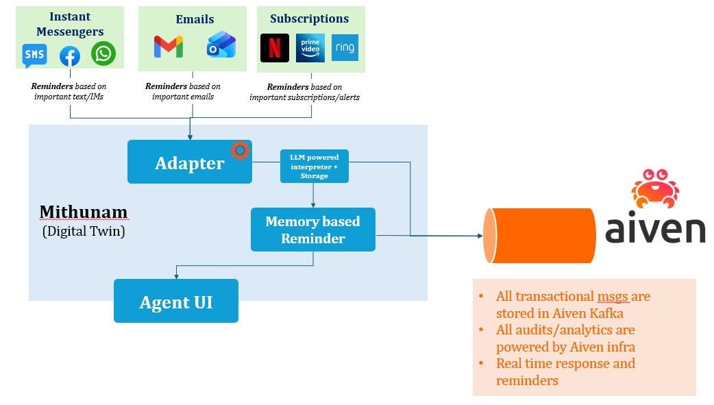 High level architecture of the solution