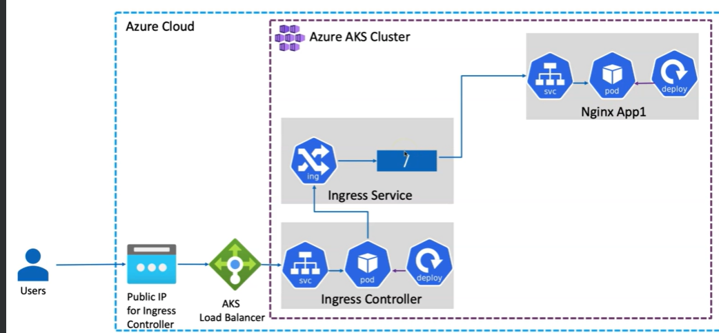 AKS Ingress — Load balancer ! how it works. | by Anand Rao | Medium