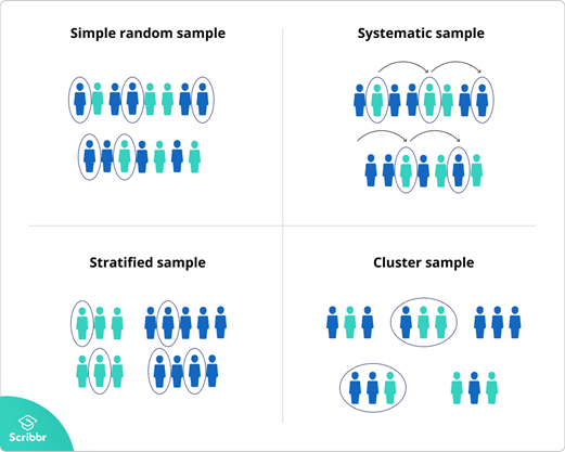 Probability Sampling Methods Explained | by Aarthi Kasirajan | Medium