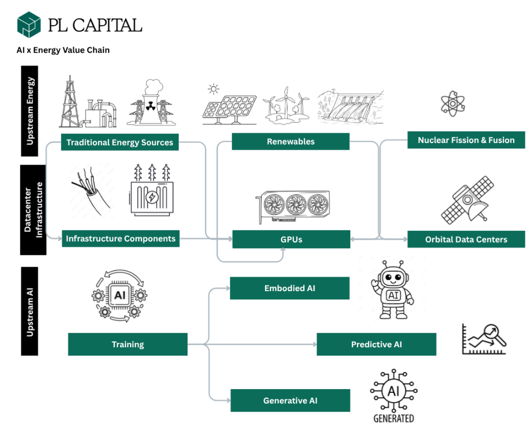 PL Capital AI x Energy — Simplified Value Chain Illustration