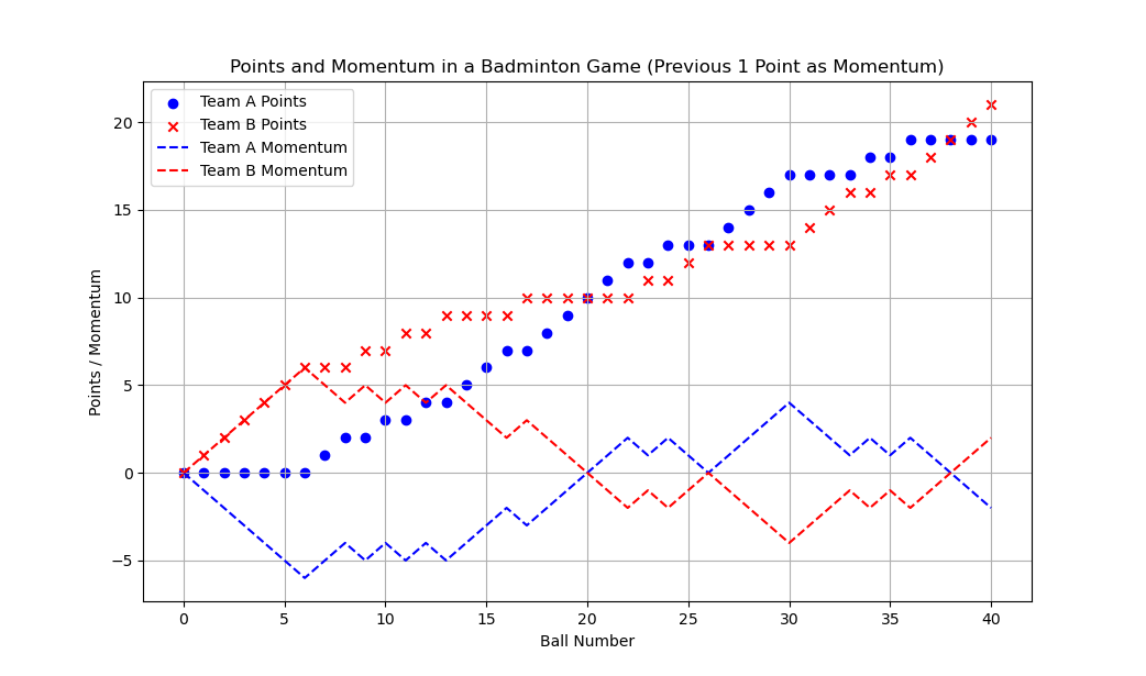 Analyse Sports Better with Points Momentum Chart!
