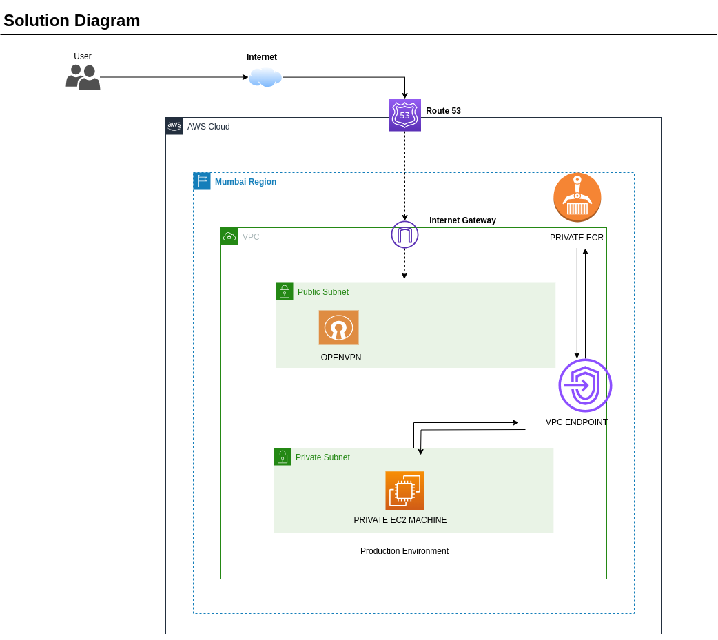 How to Pull Images from ECR to Private EC2 Without by Pawan