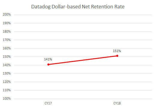 Datadog S 1 Analysis A Loud Bark by Astasia Myers Memory