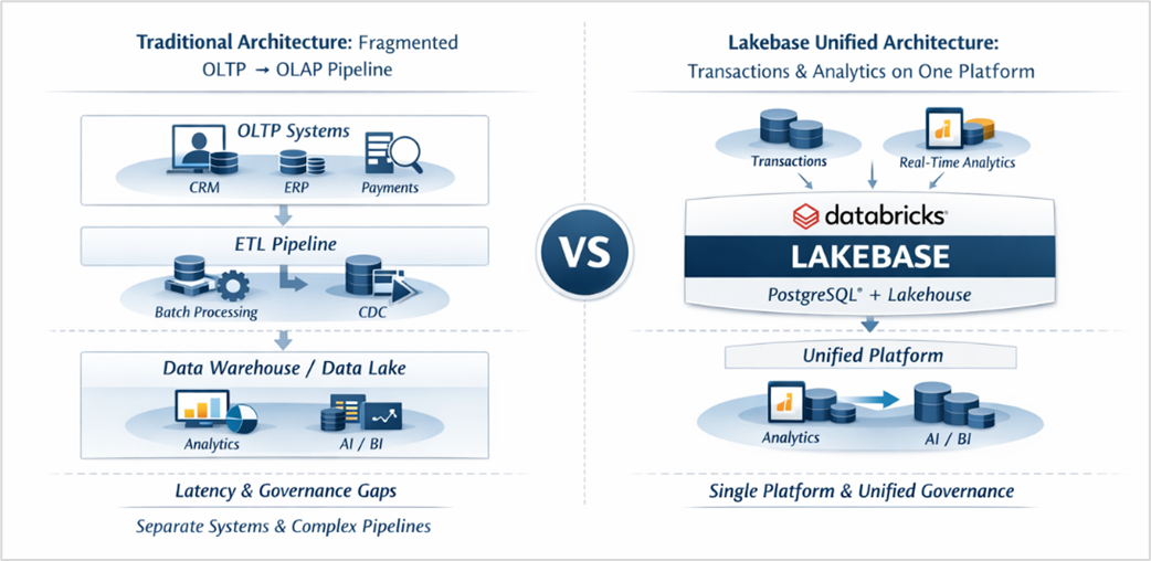 Databricks Lakebase: Instant OLTP for Data Apps and AI Agents