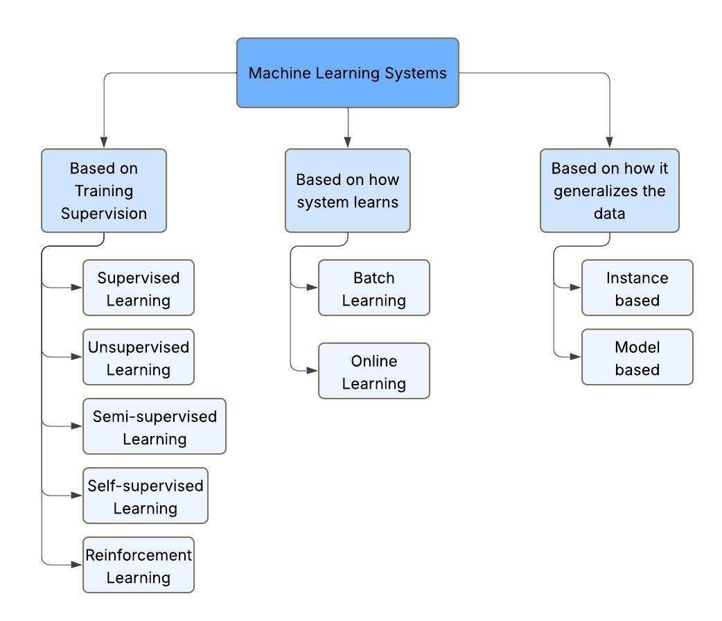 Understanding the Types of Machine Learning Systems | by Himanshu | May ...