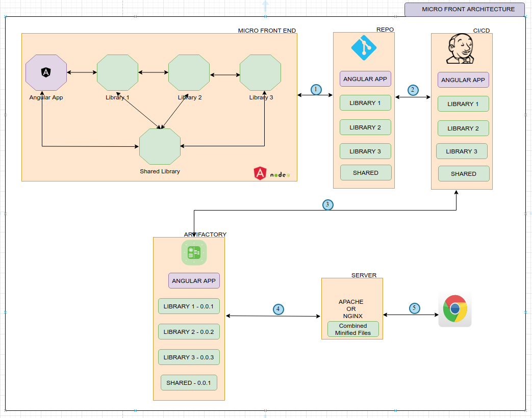 MICRO FRONT END — Distributed Repo (ANGULAR) | by anand m | Medium