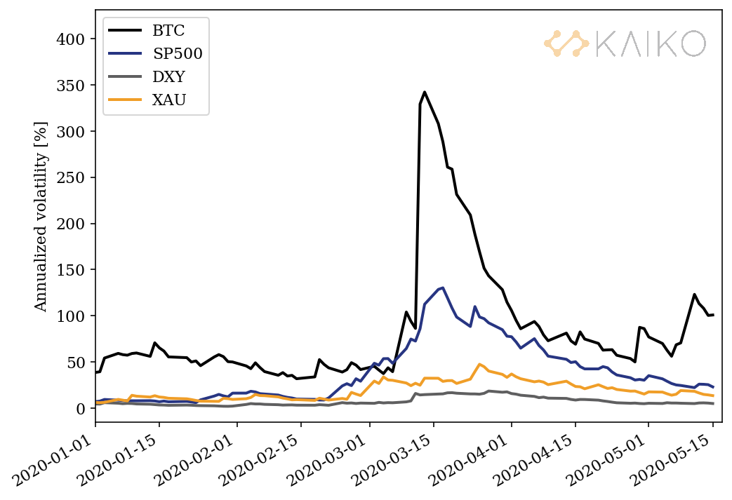 Volatility and Correlation: Bitcoin vs Gold, Fiat, and Equity Markets | by  Sacha Ghebali | Kaiko