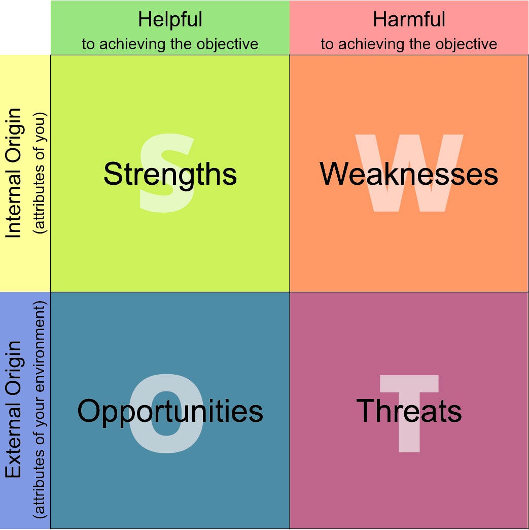 SWOT Analysis — A Basic Understanding by Frank Spevak Medium