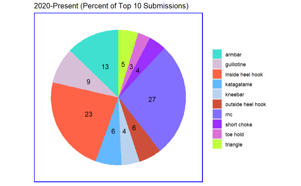 Top Submissions by BJJ's Top Competitors | by Ken Thomas | Medium