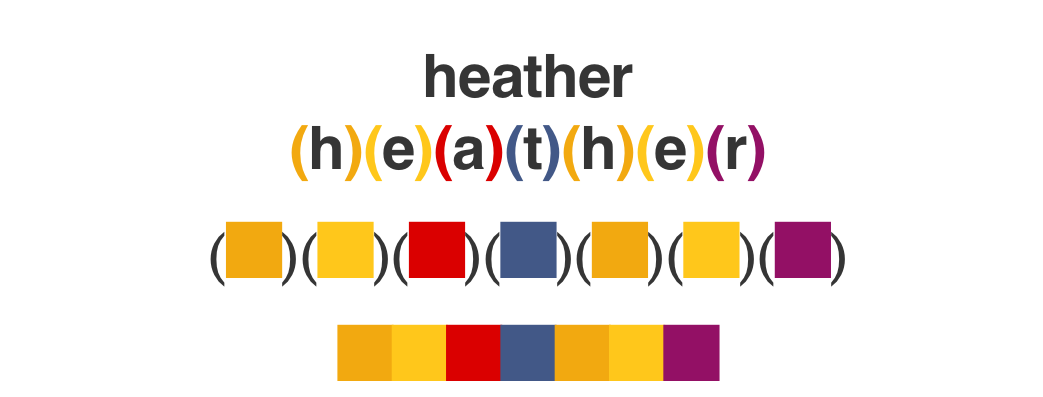 Breaking it down: Every name I see or hear takes on a set of colors based on the letters in the name. To me, the colored blocks on the last line look exactly like what I see in my head when I look at the first line.