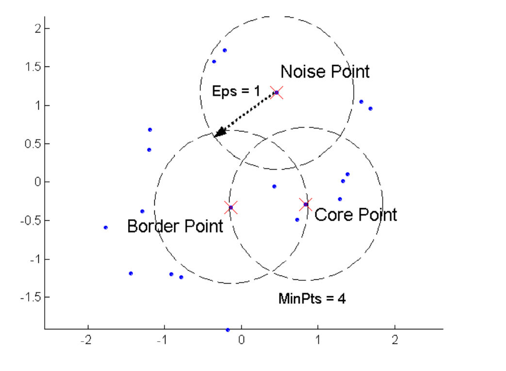 All you need to know about the DBSCAN Algorithm | by Shivam Singh ...