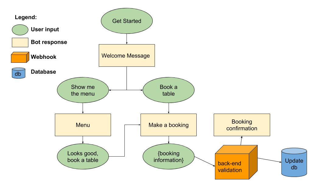 Make Diagrams Make Diagrams