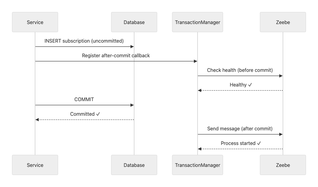 Sequence diagram showing that only the call to zeebe is performed after the commit