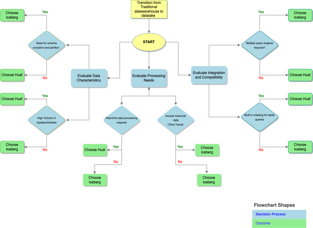 Choosing the Right Data Lake: Iceberg vs. Hudi for Transitioning from ...