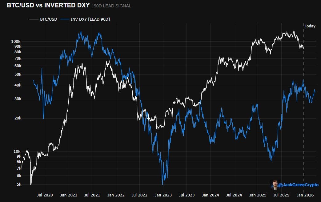 Bitcoin’s Hidden Driver: The Inverse DXY Relationship