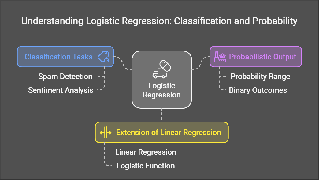 Every Thing You Should Know about Logistic Regression In Simple Way ...