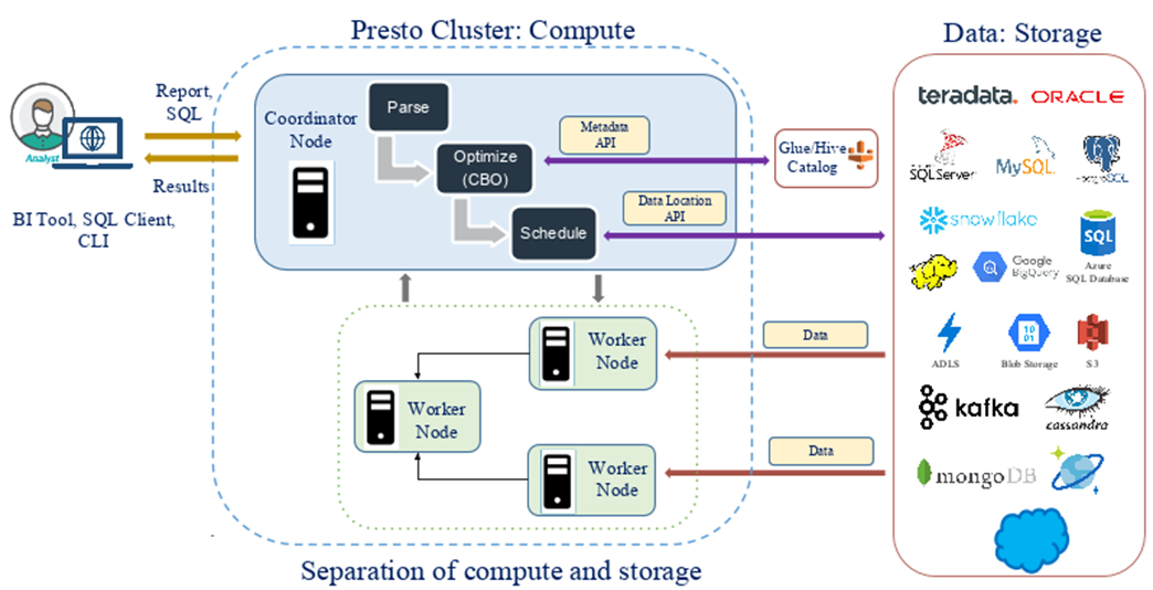 Running Presto on Amazon Web Services | by BigData & Cloud Practice | Medium