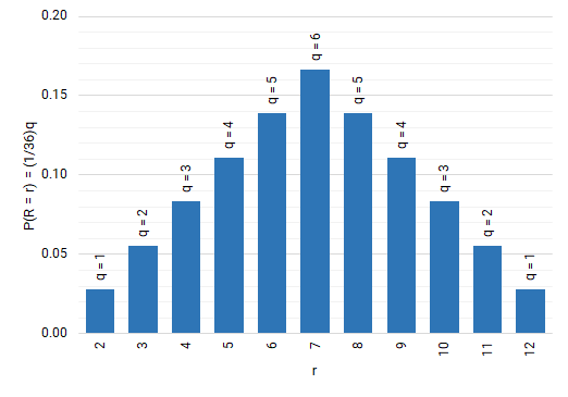 Two Dice Probability Distribution Using Excel 