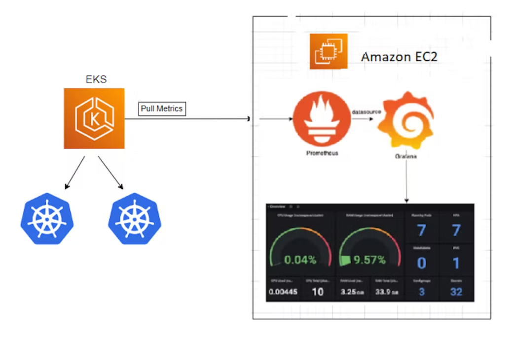🌻EKS monitoring using Prometheus and Grafana Dashboard🌻 by