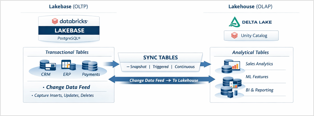Figure 2: Bidirectional data flow between Lakebase (OLTP) and the Lakehouse (OLAP). Sync tables enable multiple modes of reverse ETL for serving analytical data in applications, while Change Data Feed captures transactional mutations for downstream analytics — all governed through Unity Catalog.
