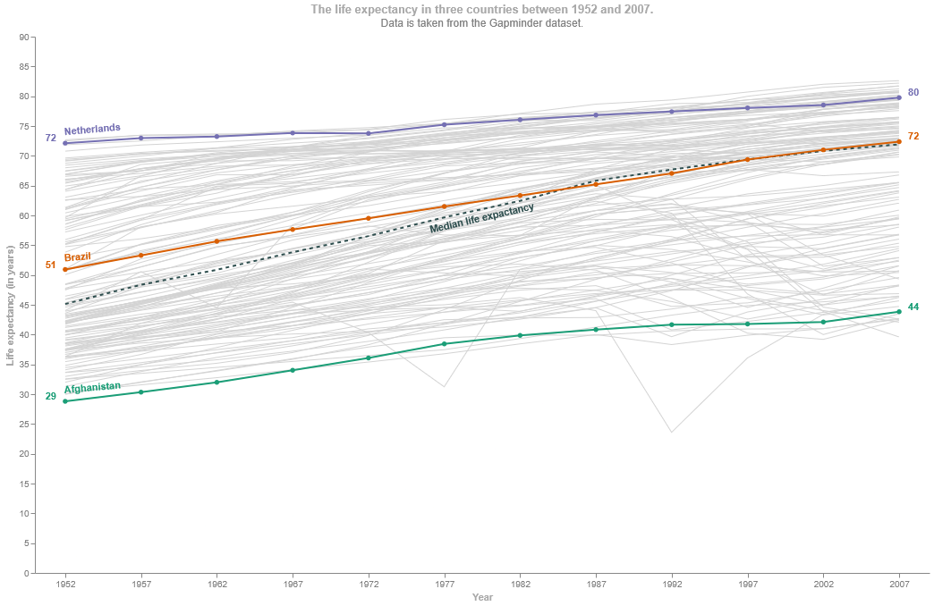 Styled life expectancy chart. Image created by author.