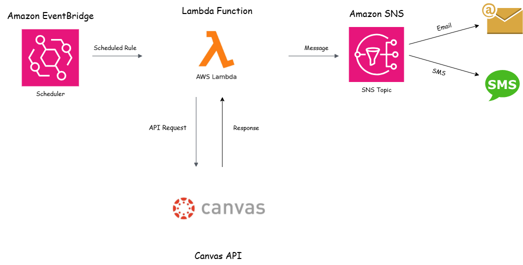 Automating Student Insights with Canvas API and AWS | by Fahim Shams ...