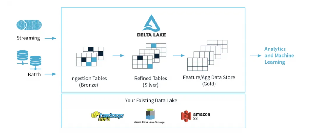 The perfect data pipeline doesn't exist: Databricks | by Hugo Lu | Medium