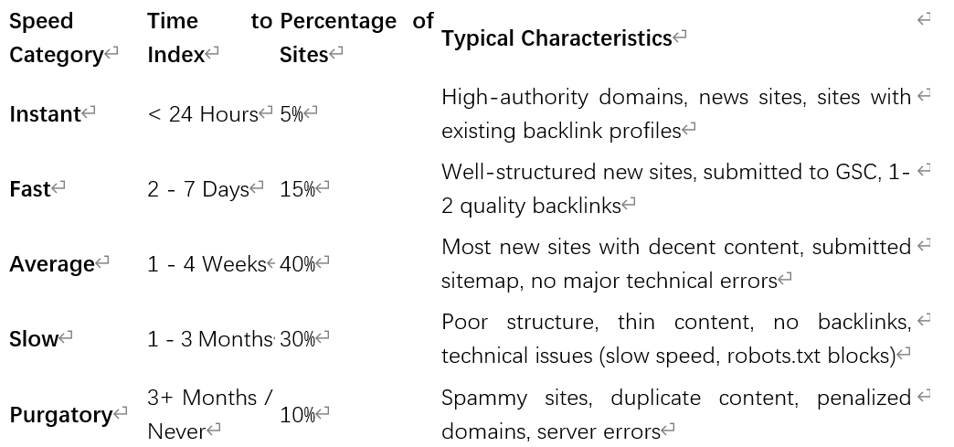 Google Indexing: How Long Does It REALLY Take for a New Site to Get Noticed?