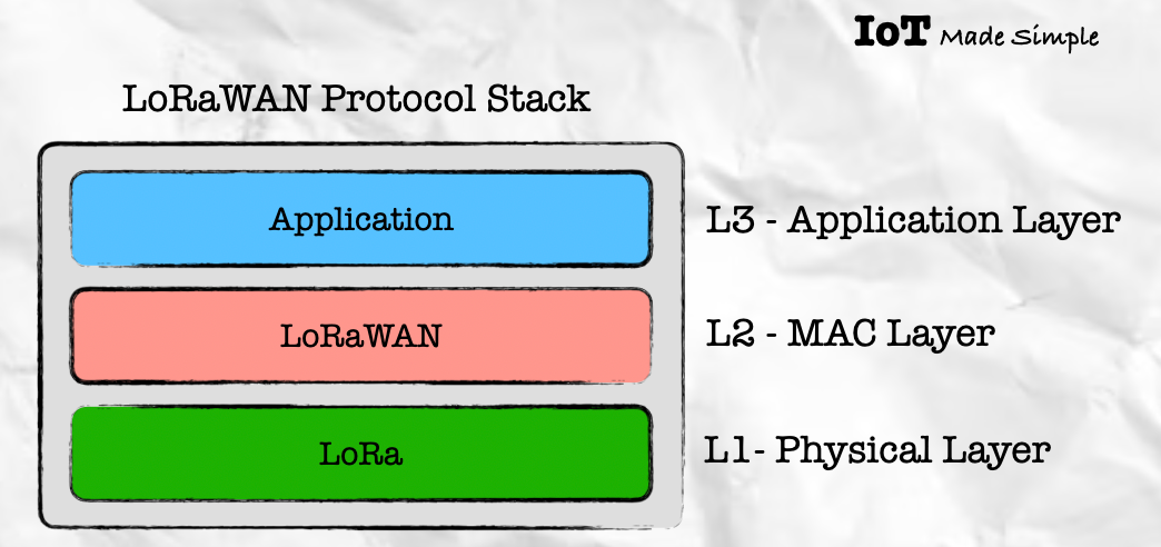 Can LoRaWAN enable efficient communication in an IoT System?