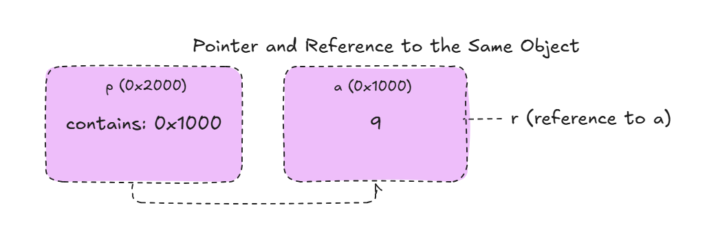 Understanding Pointers vs References with Memory Diagrams | by ...