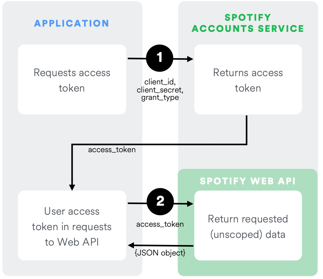 Spotify’s  API Explained. “Based on simple REST principles, the