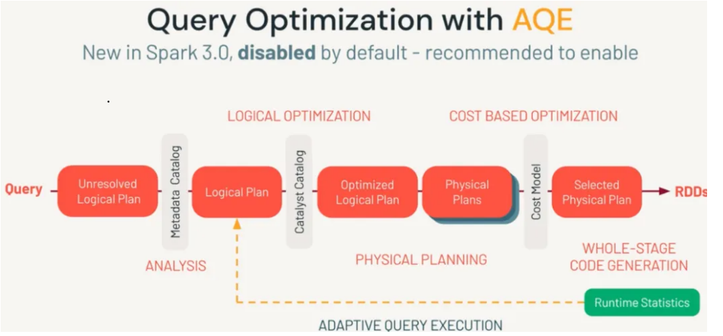 100 Days of Data Engineering on Databricks Day 42: How Adaptive Query ...