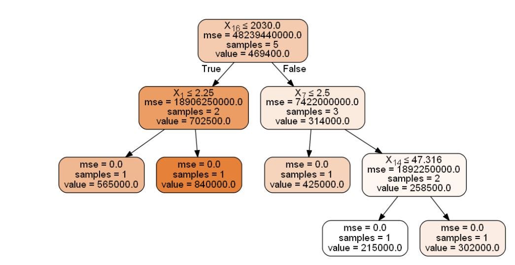 Demystify the Random Forest — Part 1 | by Software Musings | Medium