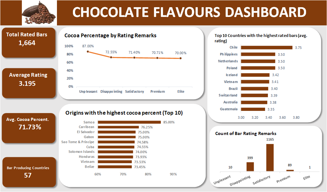 Chocolate Flavors Analysis. CONTEXT by Aderoju Abdulqoyyum Abolaji