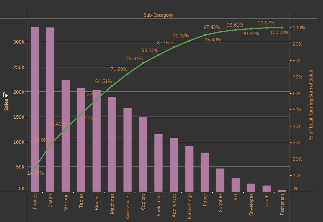 Unveiling the Power of Pareto Chart: Identifying Key Factors for 