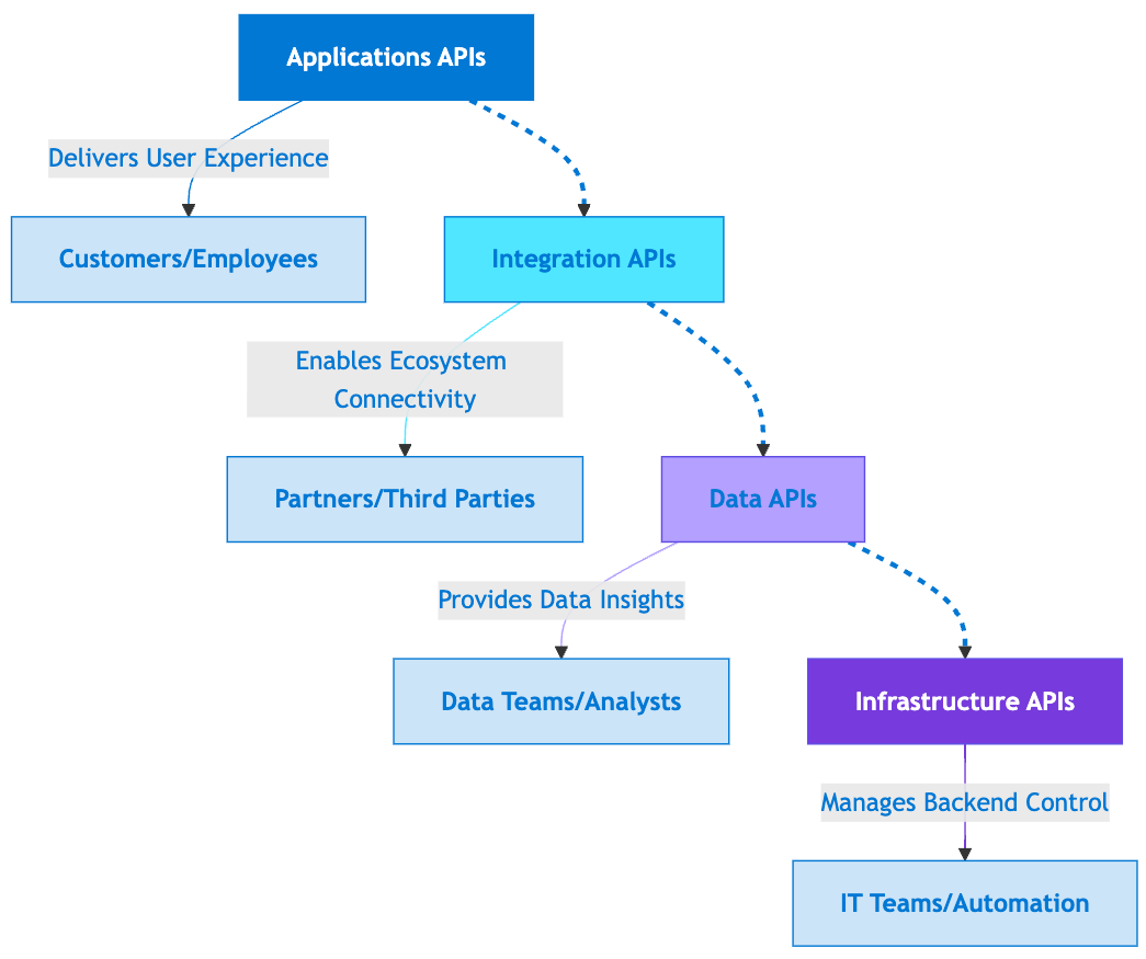 APIs Unlocked: the four API types to power your business strategy | by ...