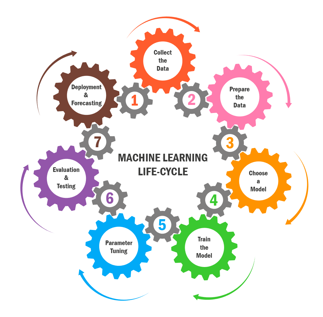 Introduction To Machine Learning. In The Era Of Technological… | By ...