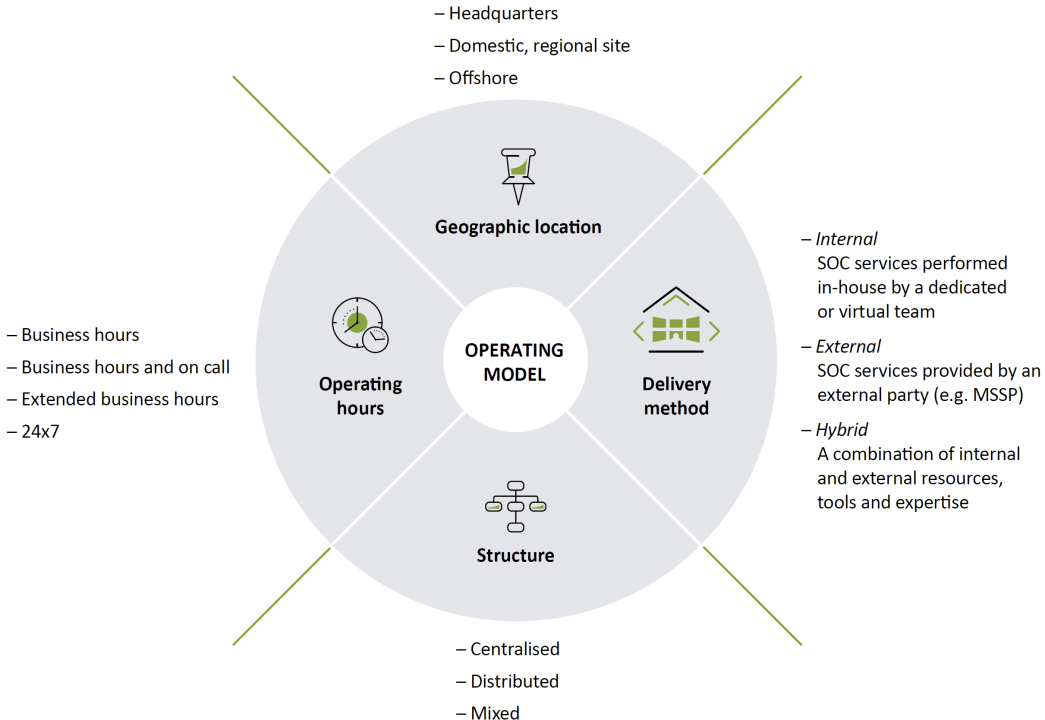 Strategic Operating Model for Security and Compliance (SOC) Lmntrix Active Defense Medium
