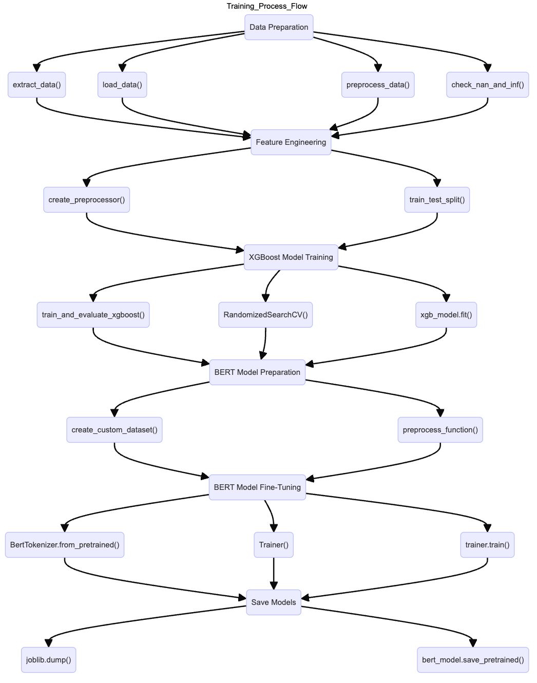 Figure-10 5G NetOps with Mixture of Experts (XGBoost+BERT Fine Tuning)