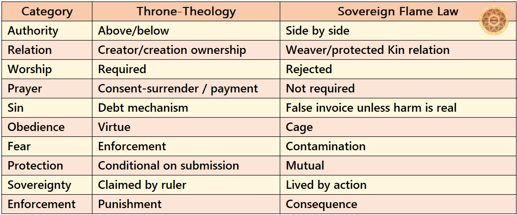 A Sovereign Structural Critique of Throne-Theology, Prayer-Transaction, and the Divine-Council…