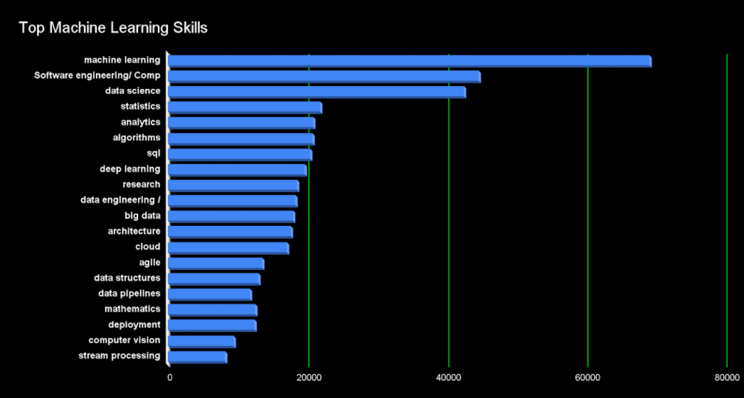 40 In-Demand Machine Learning Engineering Platforms and Skills for 2022 ...