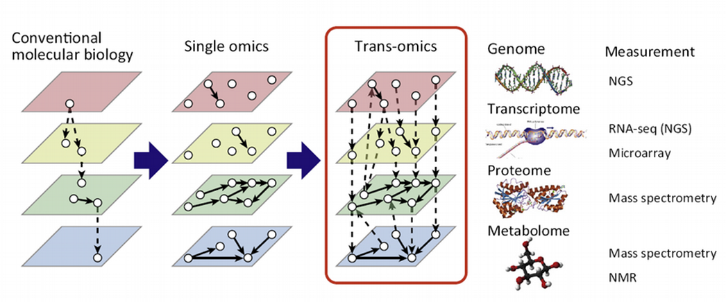 Select Features for OMICs Integration