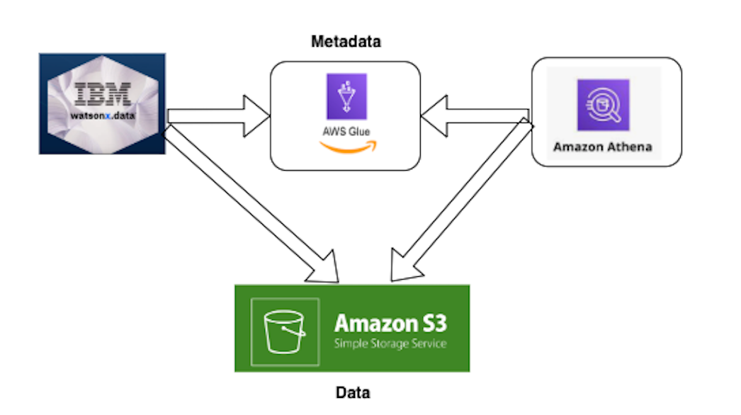 Connect to Amazon Glue for metadata from watsonx.data